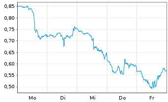 Chart Mini Future Short Salesforce.com - 1 Woche