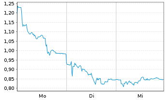 Chart Mini Future Short FinTech Group - 1 Woche