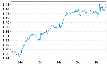 Chart Mini Future Long Visa - 1 Woche