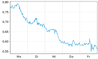 Chart Mini Future Short Visa - 1 Woche
