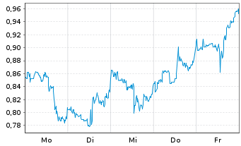 Chart Mini Future Long Realty Income - 1 Woche