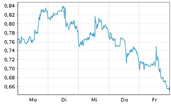 Chart Mini Future Short Realty Income - 1 Woche