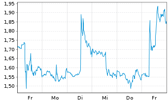 Chart Mini Future Short Eli Lilly - 1 Woche