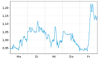 Chart Mini Future Long Pan American Silver - 1 Woche