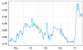 Chart Mini Future Long Pan American Silver - 1 Woche