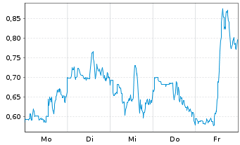 Chart Mini Future Long Pan American Silver - 1 Woche