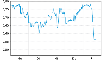 Chart Mini Future Short Pan American Silver - 1 Woche