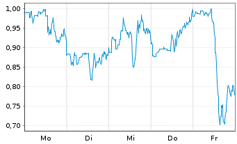 Chart Mini Future Short Pan American Silver - 1 Woche