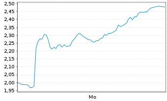 Chart Mini Future Long Hochtief - 1 Woche