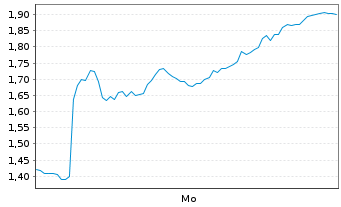 Chart Mini Future Long Hochtief - 1 Woche