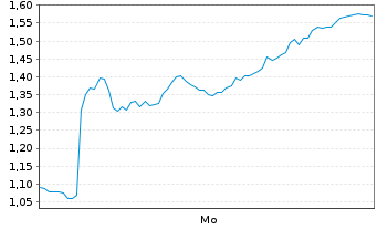 Chart Mini Future Long Hochtief - 1 Woche