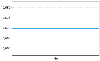 Chart Mini Future Long Hochtief - 1 Woche