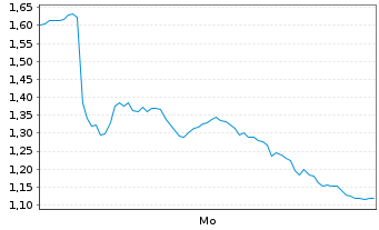 Chart Mini Future Short Hochtief - 1 Woche