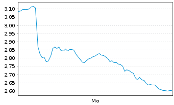 Chart Mini Future Short Hochtief - 1 Woche