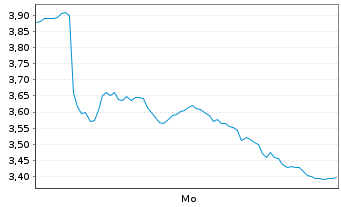 Chart Mini Future Short Hochtief - 1 Woche