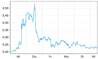Chart Mini Future Long Canopy Growth - 1 Woche