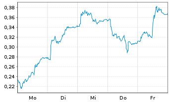 Chart Mini Future Long Merck - 1 Woche
