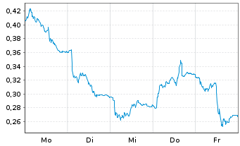 Chart Mini Future Short Merck - 1 Woche