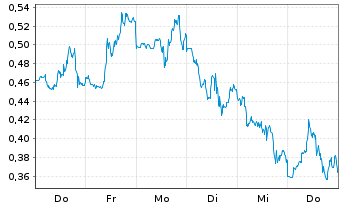 Chart Mini Future Short Chevron - 1 Woche