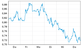 Chart Mini Future Short Chevron - 1 Woche