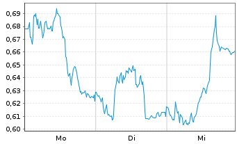 Chart Mini Future Short Fresenius - 1 Woche