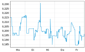 Chart Mini Future Long Vivoryon Therapeutics - 1 Woche