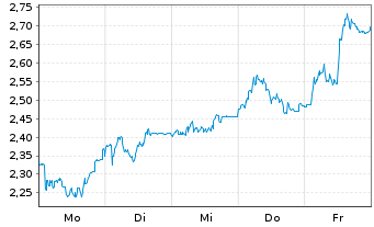 Chart Mini Future Long Beiersdorf - 1 Woche