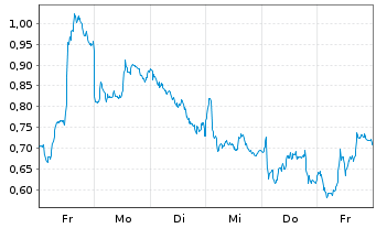 Chart Mini Future Short Equinor - 1 Woche