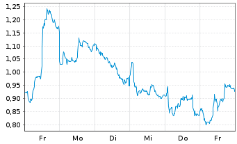 Chart Mini Future Short Equinor - 1 Woche
