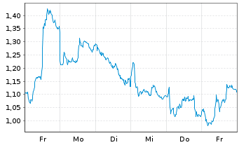 Chart Mini Future Short Equinor - 1 Woche