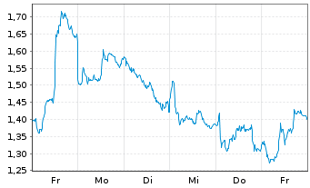 Chart Mini Future Short Equinor - 1 Woche