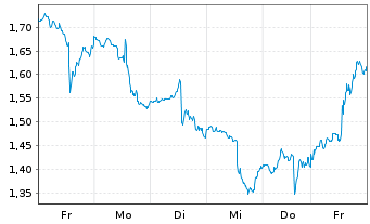 Chart Mini Future Long Adobe - 1 Week