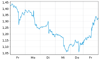 Chart Mini Future Long Adobe - 1 Week