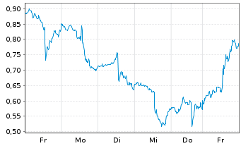 Chart Mini Future Long Adobe - 1 Week