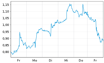 Chart Mini Future Short Adobe - 1 Week