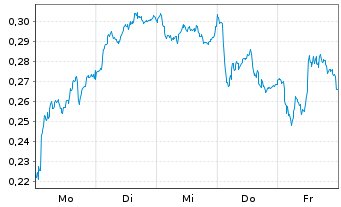 Chart Mini Future Long Nordea Bank - 1 Woche