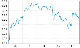Chart Mini Future Long Nordea Bank - 1 Woche