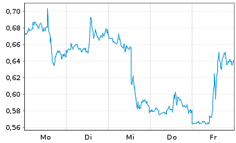 Chart Mini Future Long Newmont - 1 Woche