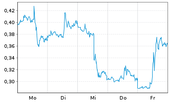 Chart Mini Future Long Newmont - 1 Woche