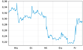 Chart Mini Future Long Newmont - 1 Woche