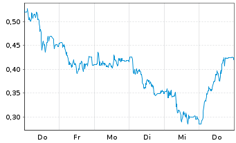 Chart Mini Future Long Carl Zeiss Meditec - 1 Woche