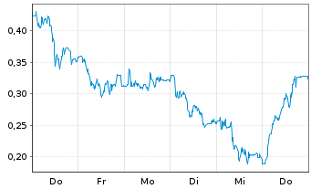 Chart Mini Future Long Carl Zeiss Meditec - 1 Woche