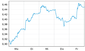 Chart Mini Future Long Merck - 1 Woche