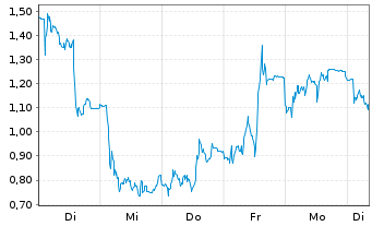 Chart Mini Future Short SMA Solar - 1 Woche