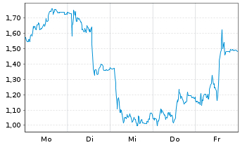 Chart Mini Future Short SMA Solar - 1 Woche