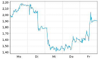 Chart Mini Future Short SMA Solar - 1 Woche