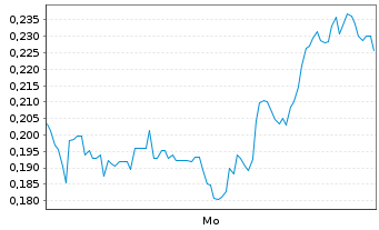 Chart Mini Future Long DeFi Technologies - 1 Woche