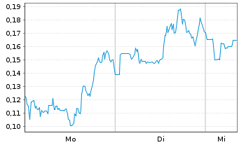Chart Mini Future Long DeFi Technologies - 1 Woche