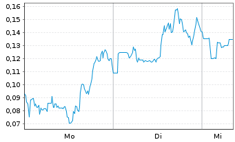 Chart Mini Future Long DeFi Technologies - 1 Woche