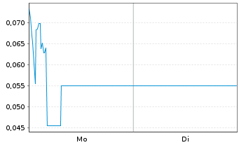 Chart Mini Future Long DeFi Technologies - 1 Woche